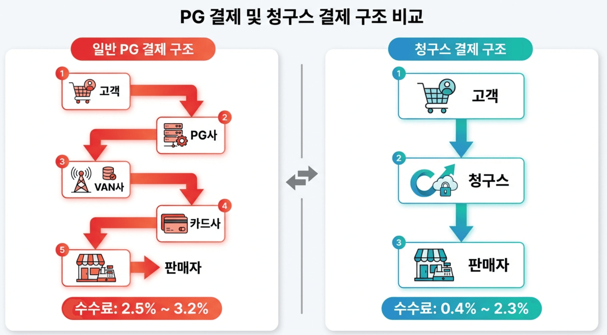 PG사 구조
